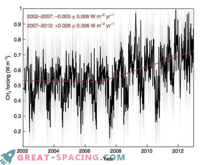 Първите наблюдения за растежа на парниковия ефект на метана върху земната повърхност