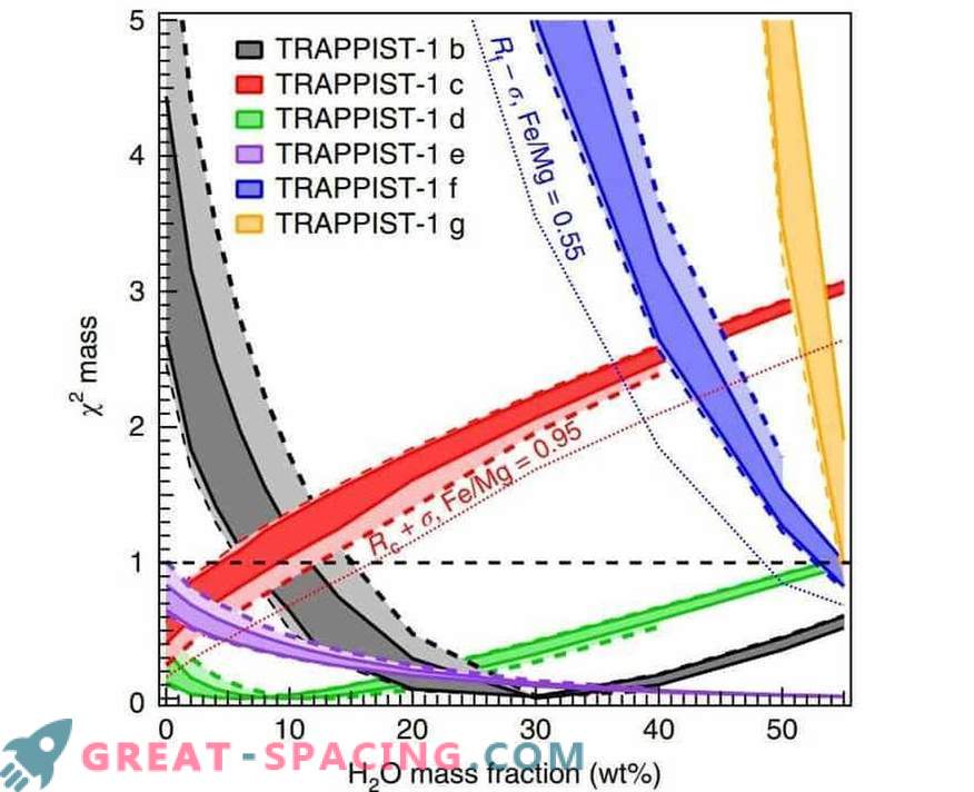 Може да има прекалено много вода на екзопланети TRAPPIST-1
