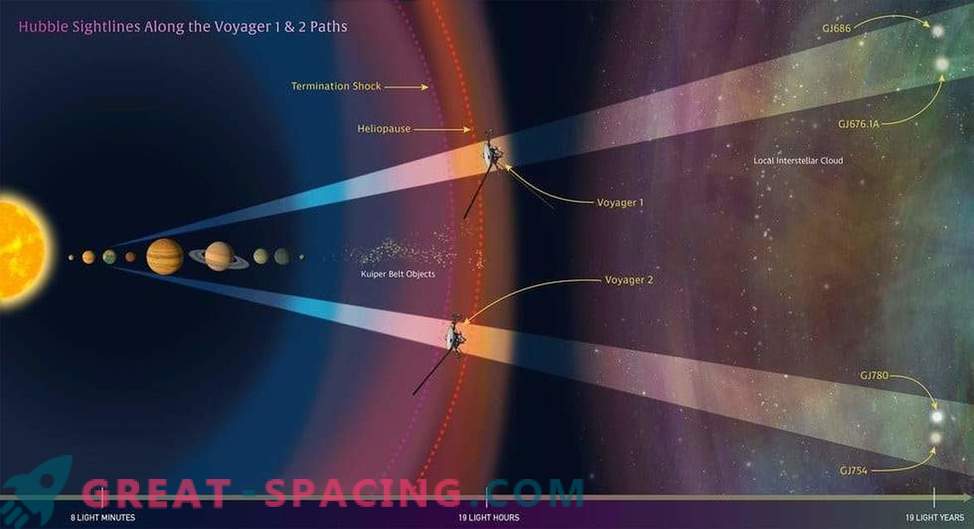 Hubble начертава междузвездна екология за проследяване на сондите Voyager