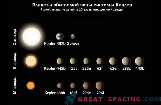Kepler-452b: най-близката земна екзопланета