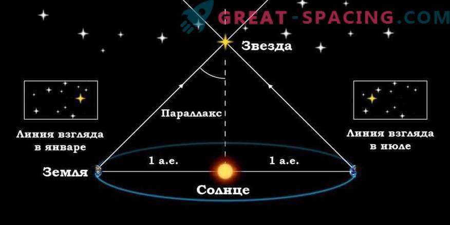 От където знаем разстоянието до звездите и как се измерват те