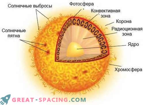 Фотон прекарва стотици хиляди години, за да стигне до повърхността на Слънцето
